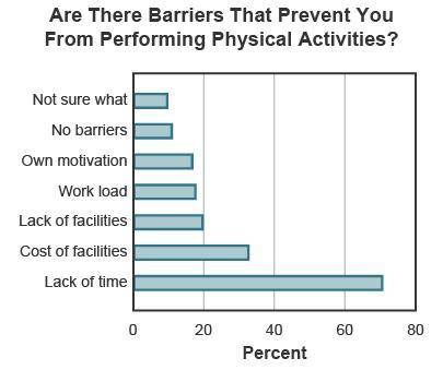 What would 20 percent of the population report as a barrier for working out?