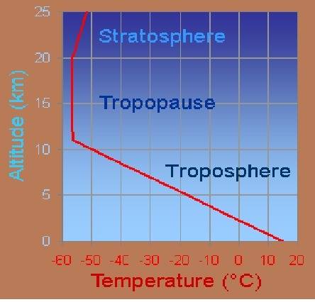 Ajet plane leaves the stratosphere and returns to the ground. how does the temperature outside the j