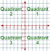 1)if both coordinates of a point are negative in which quadrant is the point located