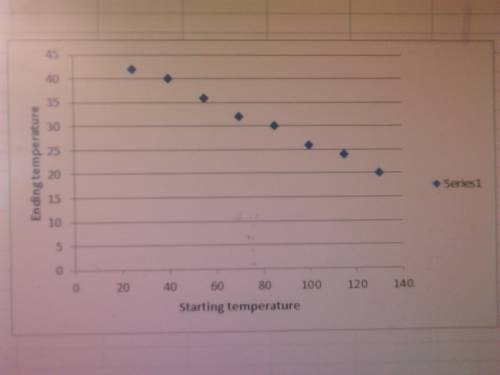 This table shows the starting and ending temperature for eight days.  starting temperature (°f 130 1
