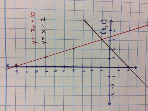 Solve the system by graphing -3x-y=-10.  4x-4y=8 answers to choose from are:  ,3) b.(3,-1) c.(1,3) d
