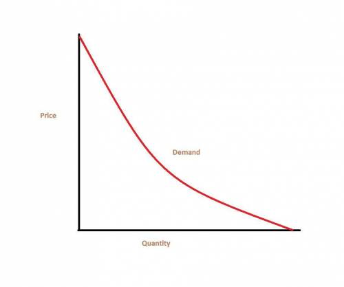 Ademand curve shows how changes in a) consumer demand affects income. b) prices affect the consumer