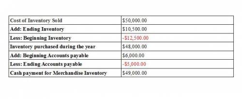 The cost of goods sold during the year was $50,000. merchandise inventories were $12,500 and $10,500