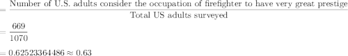 =\dfrac{\text{Number of U.S. adults consider the occupation of firefighter to have very great prestige}}{\text{Total US adults surveyed}}\\\\=\dfrac{669}{1070}\\\\=0.62523364486\approx0.63