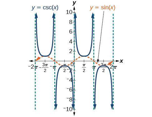 Which of the following is an asymptote of y = csc(x)?  x= -pi x=-pi/3 x=pi/4 x= pi/2