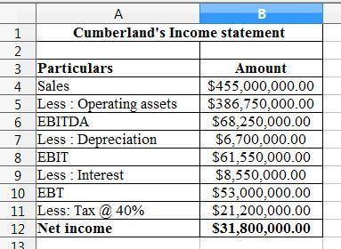Cumberland industries' most recent sales were $455,000,000;  operating costs (excluding depreciation