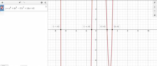 Plot the zeros of the polynomial y = x4 + 3x3 − 27x2 + 13x + 42
