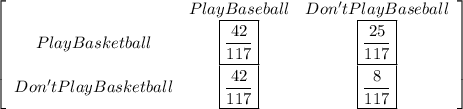 \left[\begin{array}{ccc}&Play Baseball&Don't Play Baseball\\Play Basketball&\boxed{\frac{42}{117}}&\boxed{\frac{25}{117}} \\Don't Play Basketball&\boxed{\frac{42}{117}}&\boxed{\frac{8}{117}} \end{array}\right]