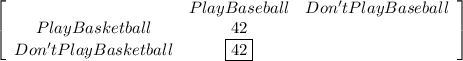 \left[\begin{array}{ccc}&Play Baseball&Don't Play Baseball\\Play Basketball&42& \\Don't Play Basketball&\boxed{42}& \end{array}\right]