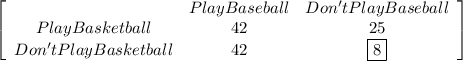 \left[\begin{array}{ccc}&Play Baseball&Don't Play Baseball\\Play Basketball&42&25 \\Don't Play Basketball&42&\boxed{8} \end{array}\right]