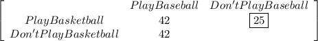 \left[\begin{array}{ccc}&Play Baseball&Don't Play Baseball\\Play Basketball&42&\boxed{25} \\Don't Play Basketball&42& \end{array}\right]