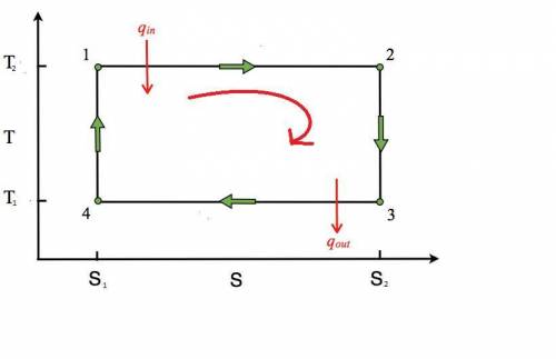 What are the four processes of the carnot cycle?  sketch the carnot cycle (a) on t-s (temperature -
