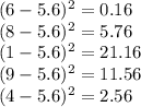 (6-5.6)^{2}=0.16\\ (8-5.6)^{2}= 5.76\\ (1-5.6)^{2}= 21.16\\ (9-5.6)^{2}= 11.56\\ (4-5.6)^{2}= 2.56