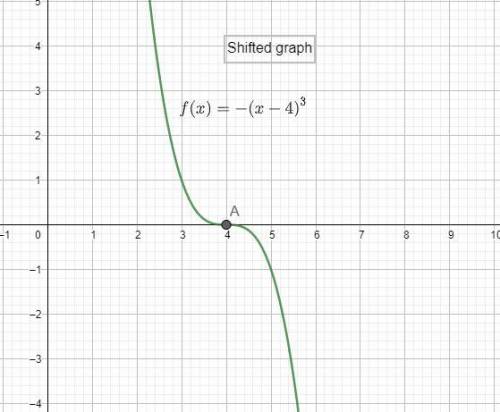 Sketch the graph of the function f(x) = -(x-4)^3 by indicating how a more basic function has been sh