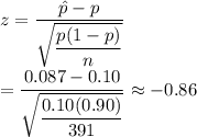 z=\dfrac{\hat{p}-p}{\sqrt{\dfrac{p(1-p)}{n}}}\\\\=\dfrac{0.087-0.10}{\sqrt{\dfrac{0.10(0.90)}{391}}}\approx-0.86