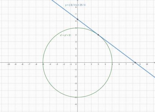 Consider the circle of radius 5 centered at (0, 0). find an equation of the line tangent to the circ