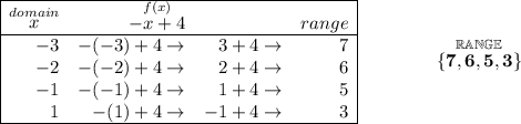 \bf \begin{array}{|rrrr|ll} \cline{1-4} \stackrel{domain}{x}&\stackrel{f(x)}{-x+4}&&range\\ \cline{1-4} -3&-(-3)+4\to &3+4\to &7\\ -2&-(-2)+4\to &2+4\to &6\\ -1&-(-1)+4\to &1+4\to &5\\ 1&-(1)+4\to &-1+4\to &3\\ \cline{1-4} \end{array}\qquad\qquad \stackrel{\mathbb{RANGE}}{\{7,6,5,3\}}
