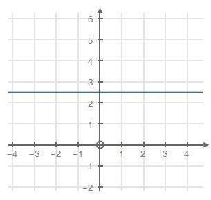 Select the equation of the line that passes through the point (3, −1) and is parallel to the line on