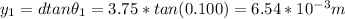 y_1 = dtan\theta_1 = 3.75*tan(0.100) = 6.54 *10^{-3} m