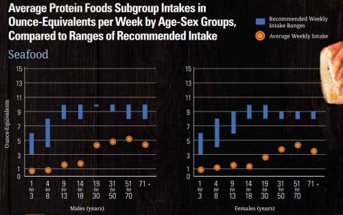 The usda food patterns sorts protein foods into three subgroups. the total recommended weekly intake