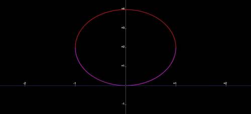 33. what values of the constants a, b, and c make the ellipse4x2 + y2 + ax + by + c = 0tangent to th