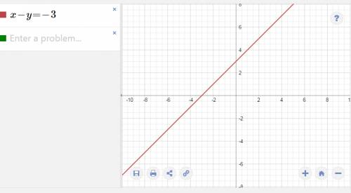 Solve each system by graphing 7x-y=3 x-y=-3