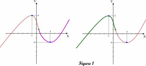 If a function f is continuous for all x and if f has a relative maximum at (-1, 4) and a relative mi