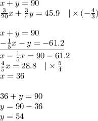 x+y=90 \\&#10;\frac{3}{20}x+\frac{3}{4}y=45.9 \ \ \ |\times (-\frac{4}{3}) \\ \\&#10;x+y=90 \\&#10;\underline{-\frac{1}{5}x-y=-61.2} \\&#10;x-\frac{1}{5}x=90-61.2 \\&#10;\frac{4}{5}x=28.8 \ \ \ |\times \frac{5}{4} \\&#10;x=36 \\ \\&#10;36+y=90 \\&#10;y=90-36 \\&#10;y=54