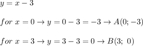 y=x-3\\\\for\ x=0\to y=0-3=-3\to A(0;-3)\\\\for\ x=3\to y=3-3=0\to B(3;\ 0)