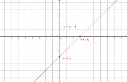 sketch the graph of each line.y=x-3