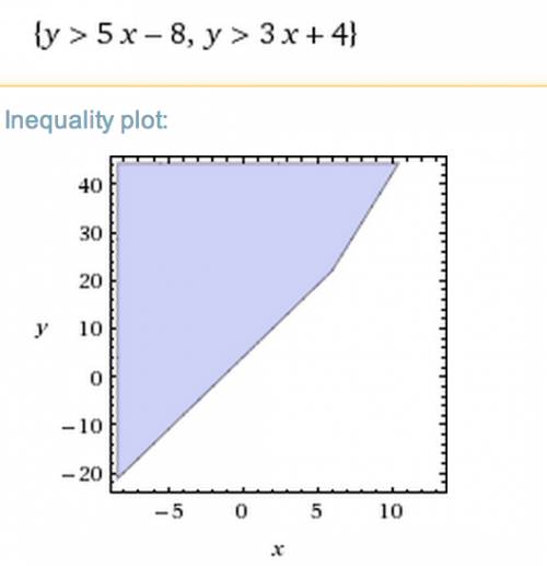Given the inequalities y >  5x-8 and y > 3x+4, find the point that satisfies neither inequalit