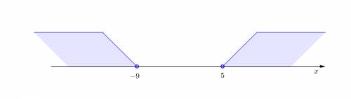 Solve and graph the absolute value inequality:  |2x + 4| >  14