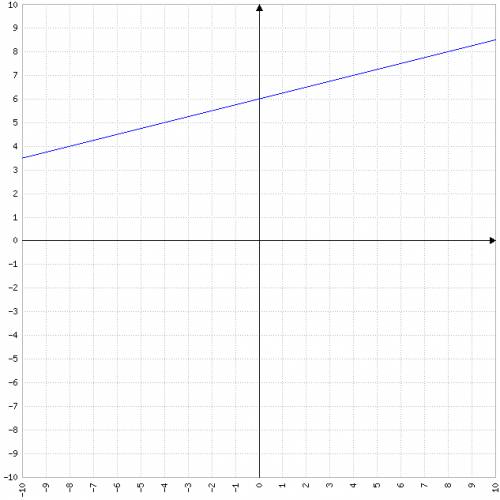 What is the slope of the line whose equation is –48 = 2x − 8y?   meh