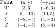 \begin{array}{ccc}\textbf{Point} & \mathbf{(x, y)} & \mathbf{(-y, x)}\\W & (3, 6) & (-6, 3)\\X & (5, -10) & (10, 5)\\Y & (-2, -4) & (4, -2)\\Z & (-4, -8)& (8,-4)\\\end{array}