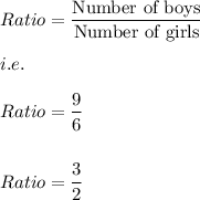 Ratio=\dfrac{\text{Number\ of\ boys}}{\text{Number\ of\ girls}}\\\\i.e.\\\\Ratio=\dfrac{9}{6}\\\\\\Ratio=\dfrac{3}{2}