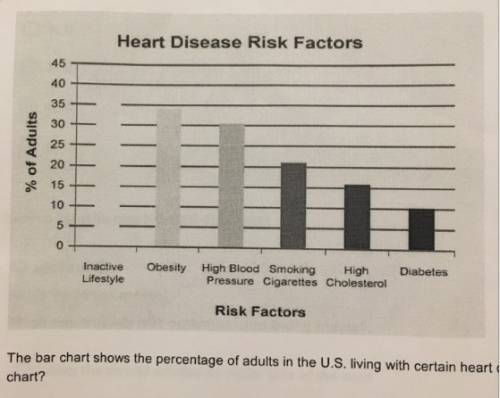 The bar chart shows the percentage of adults in the u.s. living with certain heart disease risk fact