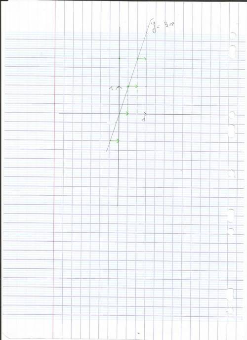 What is the distance in y axis between each step in the graph of this function. y=int(3x)