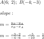 A(6;\ 2);\ B(-4;-3)\\\\slope:\\\\m=\frac{y_B-y_A}{x_B- x_A}\\\\m=\frac{-3-2}{-4-6}=\frac{-5}{-10}=\frac{1}{2}