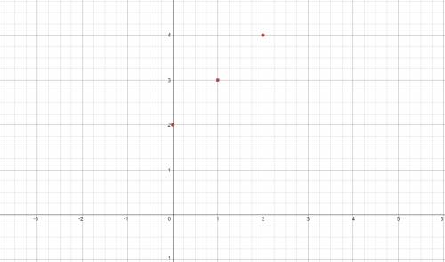 Part a:  a graph passes through the points (0, 2), (1, 3), and (2, 4). does this graph represent a l