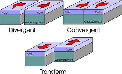 Ineed a simple diagram that i can easily understand tectonic
