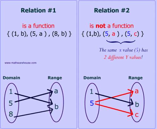 Determine weather a relation is a function or not?