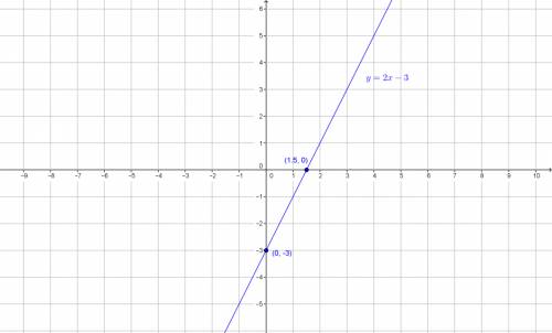 Graph the equation y = 2x - 3 on a coordinate plane