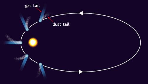 What is the bright object with a long tail orbiting the sun