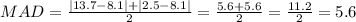 MAD=\frac{|13.7-8.1|+|2.5-8.1|}2=\frac{5.6+5.6}2=\frac{11.2}2=5.6