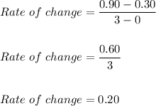 Rate\ of\ change=\dfrac{0.90-0.30}{3-0}\\\\\\Rate\ of\ change=\dfrac{0.60}{3}\\\\\\Rate\ of\ change=0.20