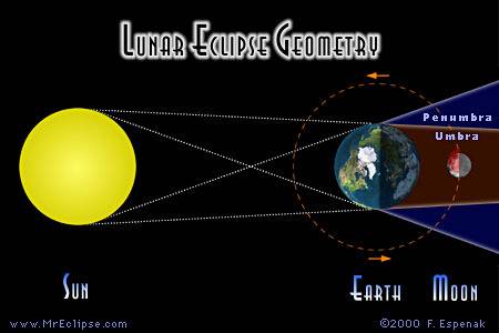 During a total lunar eclipse, the moon is in earth s a. corona. b. penumbra. c. umbra. d. orbit.
