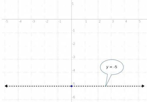 What is the equation of a horizontal line that has a y-intercept of -5?