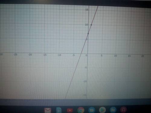 Which graph shows the line y-4=3(x+1)?