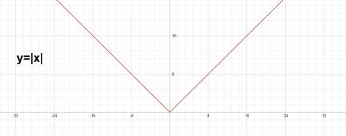 Show a graph representing the equation f(x) = -|x| - 2