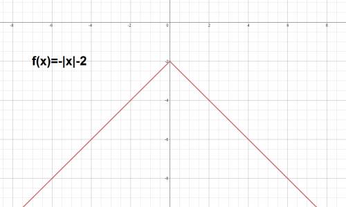 Show a graph representing the equation f(x) = -|x| - 2
